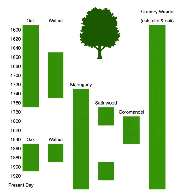 Date chart of woods used in British antique furniture